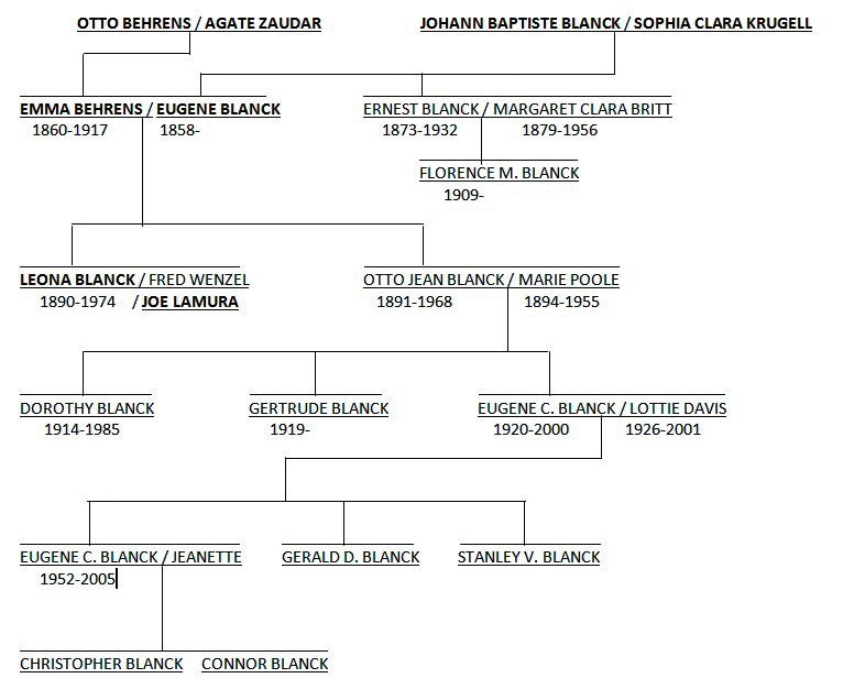 Blanck-Behrens Chart