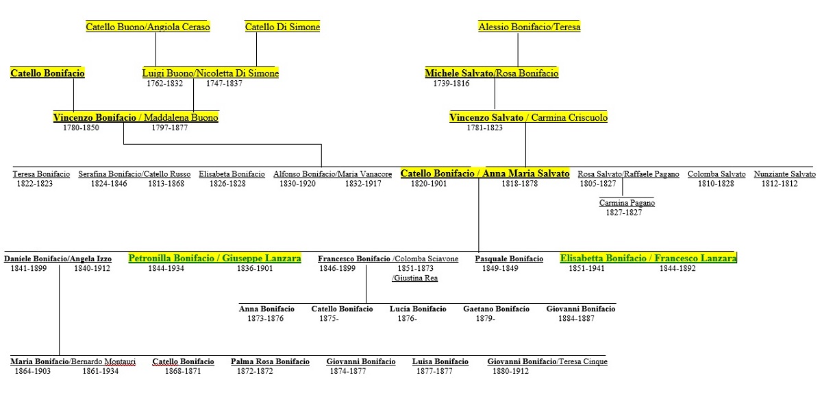 Bonifacio Ancestral Chart