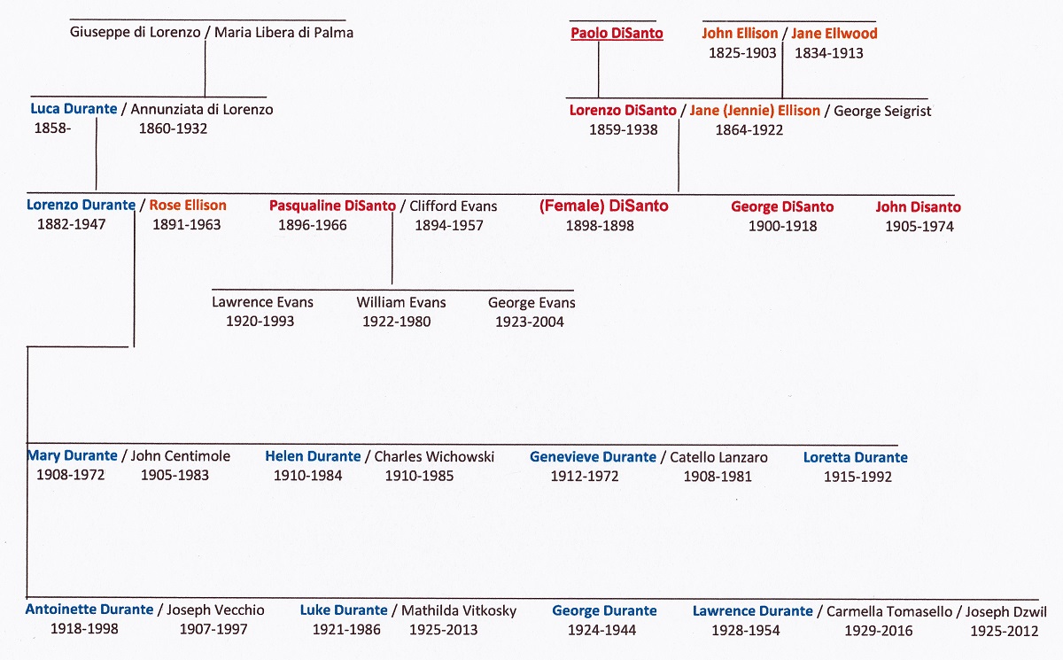 Durante-DiSanto Chart