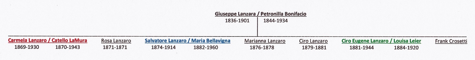Giuseppe Lanzara Descendant Chart 1