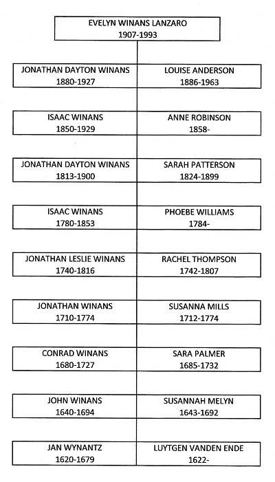 Winans Ancestral Chart