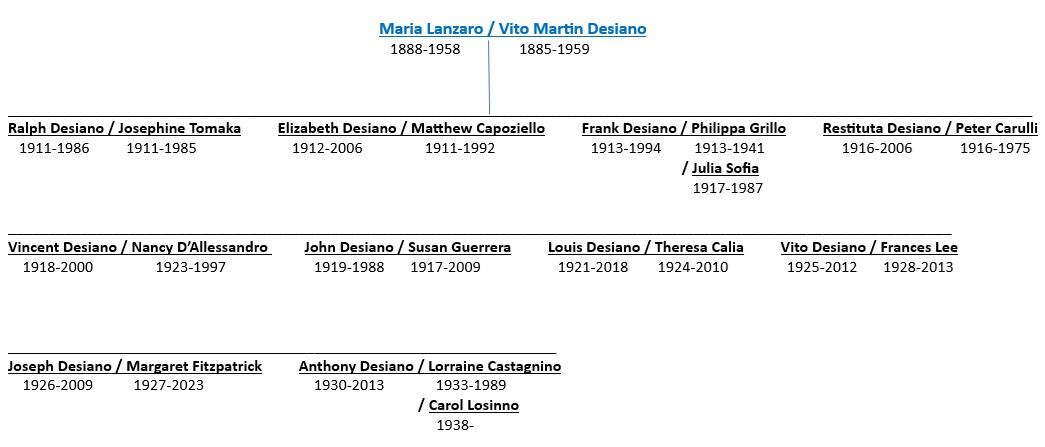 Francesco Lanzara Descendant Chart 3