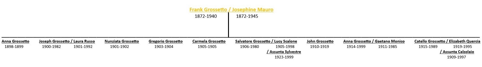 Grossetto Descendant Chart