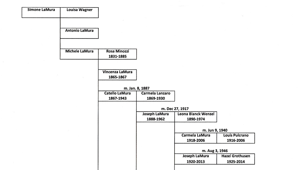 LaMura Ancestral Chart 1