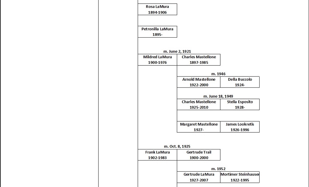 LaMura Ancestral Chart 4