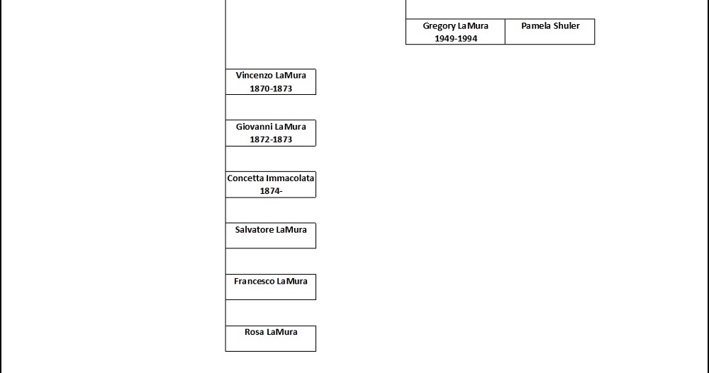 LaMura Ancestral Chart 7